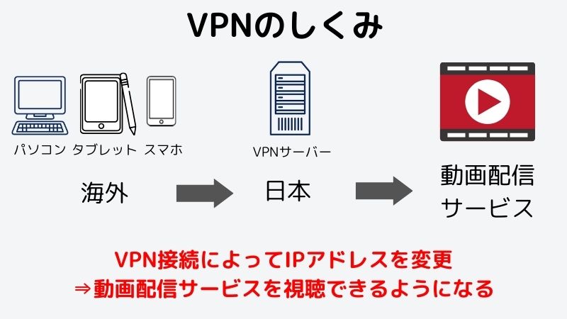 VPN